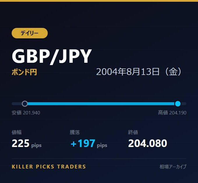 GBP/JPY 2004年8月13日（金） 値幅225pips