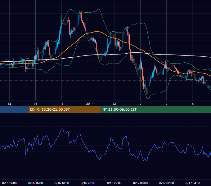 2004年8月16日（月） GBP/JPY 5分足チャート