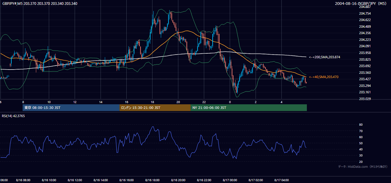 2004年8月16日(月) GBP/JPY 5分足チャート