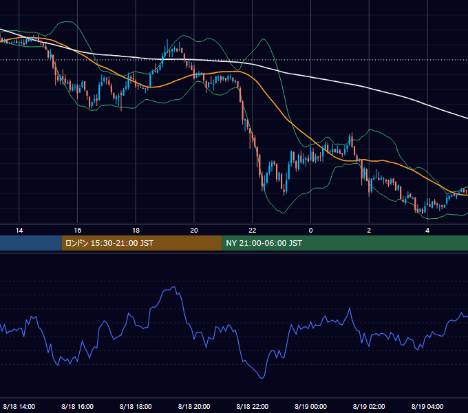 2004年8月18日（水） GBP/JPY 5分足チャート