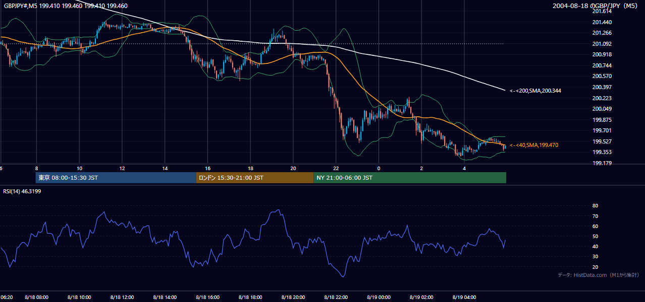 2004-08-18（水） GBP/JPY 5分足チャート