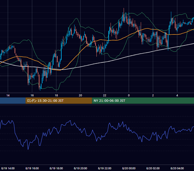 2004年8月19日（木） GBP/JPY 5分足チャート