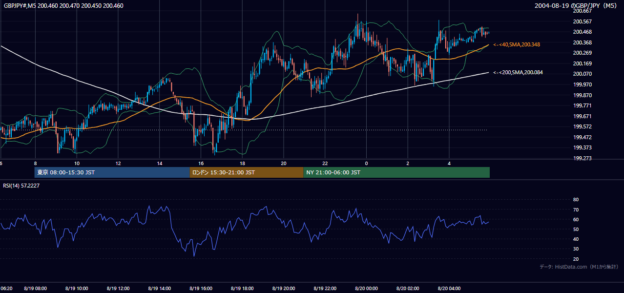 2004年8月19日(木) GBP/JPY 5分足チャート
