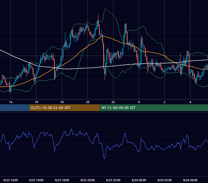 2004年8月23日（月） GBP/JPY 5分足チャート