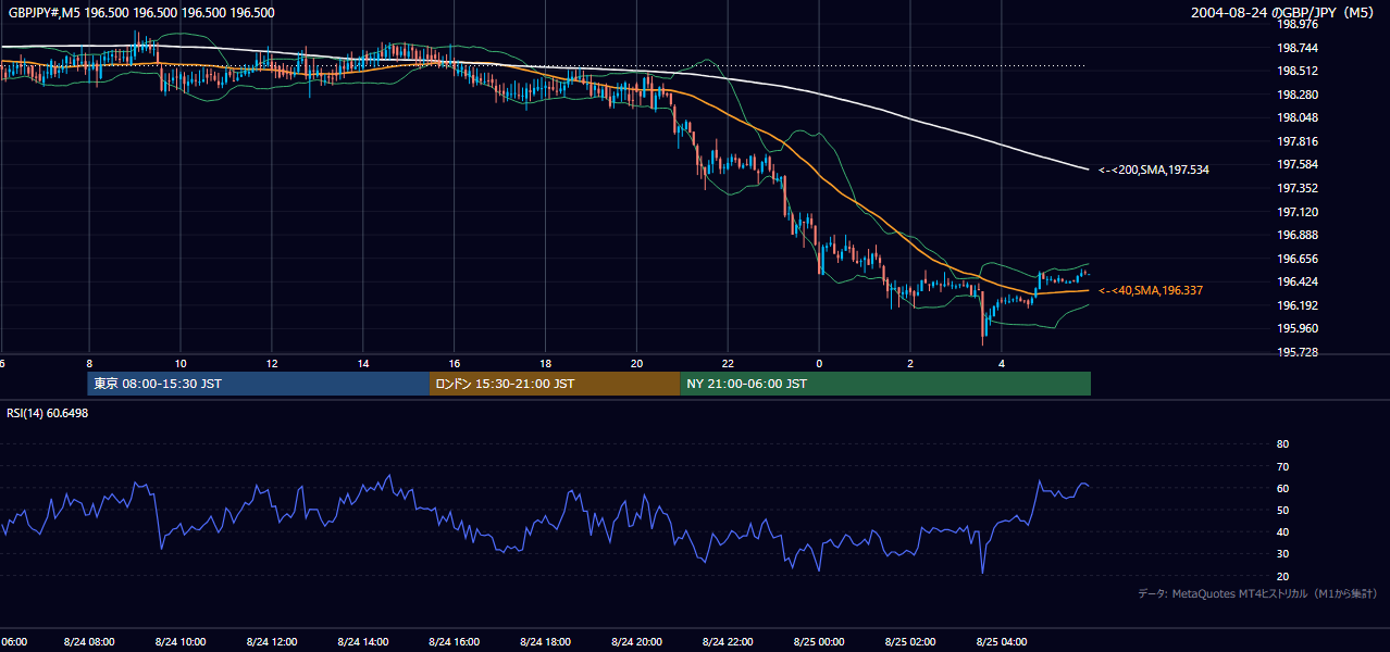 2004-08-24（火） GBP/JPY 5分足チャート