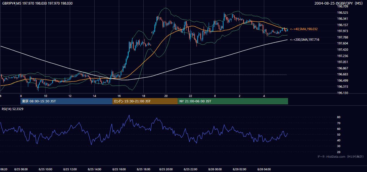 2004年8月25日(水) GBP/JPY 5分足チャート