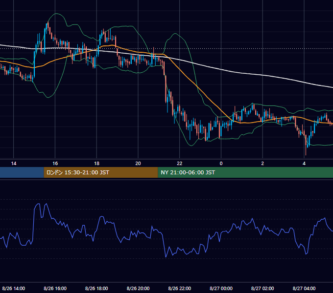 2004年8月26日（木） GBP/JPY 5分足チャート