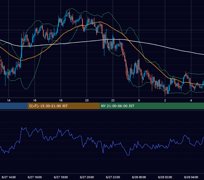 2004年8月27日（金） GBP/JPY 5分足チャート