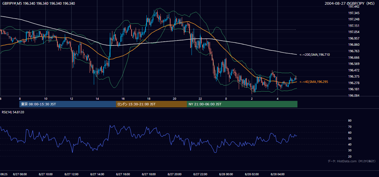 2004-08-27（金） GBP/JPY 5分足チャート