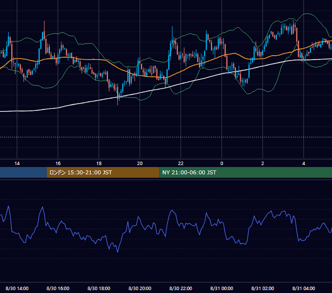 2004年8月30日（月） GBP/JPY 5分足チャート