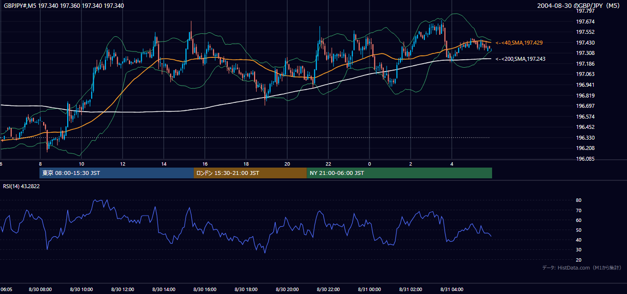 2004-08-30（月） GBP/JPY 5分足チャート