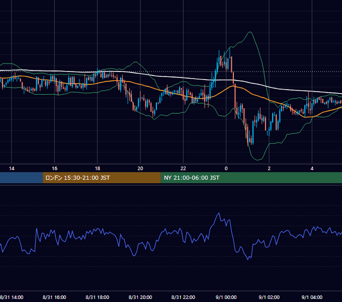 2004年8月31日（火） GBP/JPY 5分足チャート