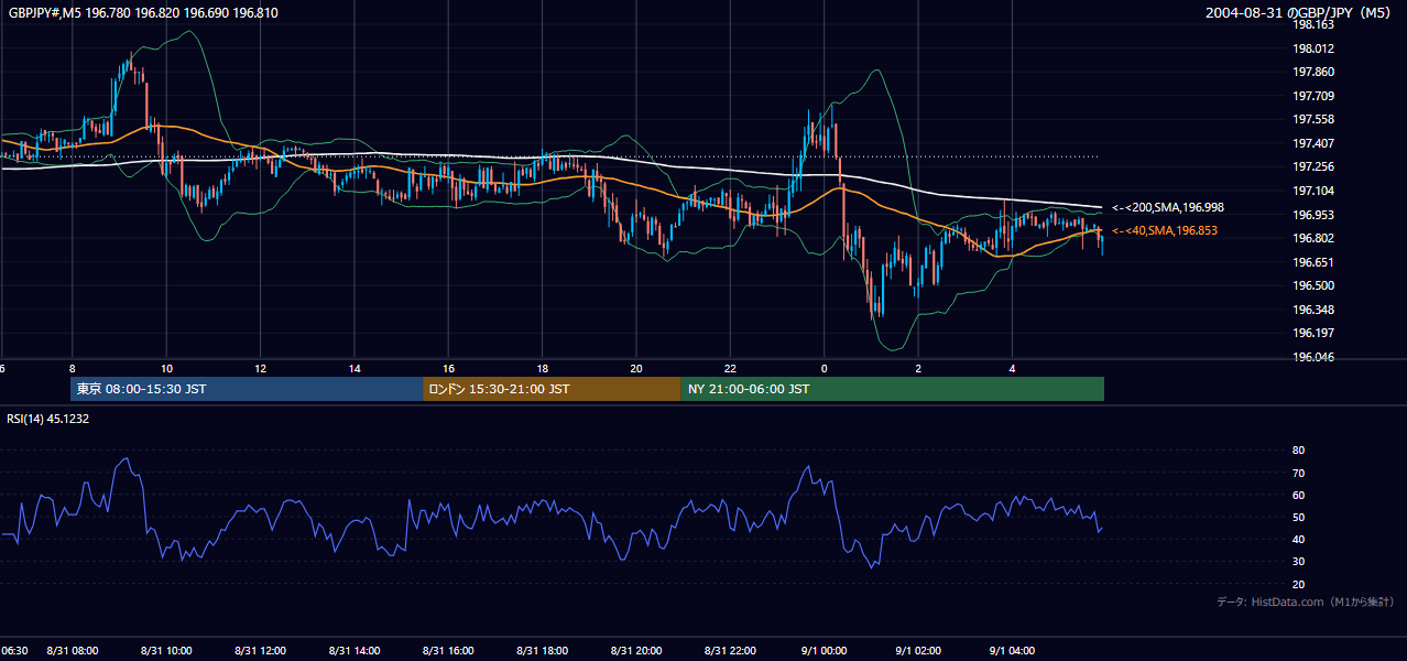 2004年8月31日（火） GBP/JPY 5分足チャート