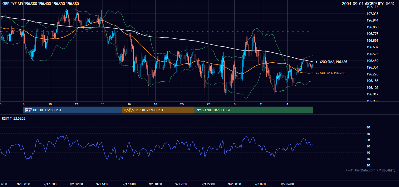 2004年9月1日(水) GBP/JPY 5分足チャート