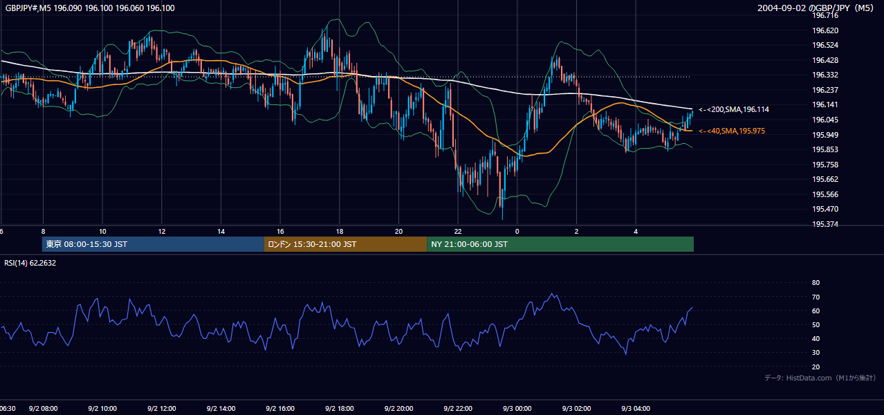 2004-09-02（木） GBP/JPY 5分足チャート