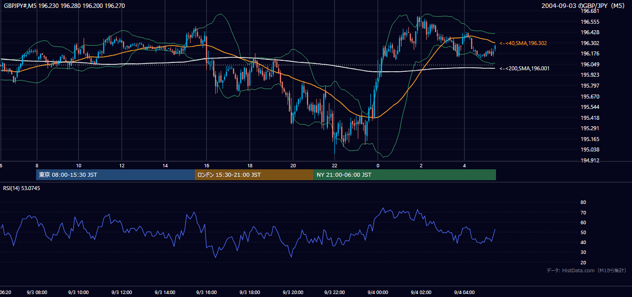 2004年9月3日(金) GBP/JPY 5分足チャート