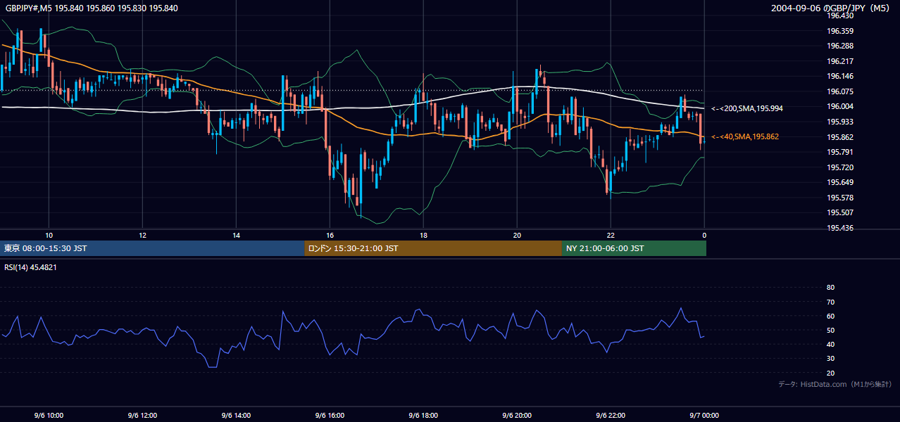 2004年9月6日(月) GBP/JPY 5分足チャート