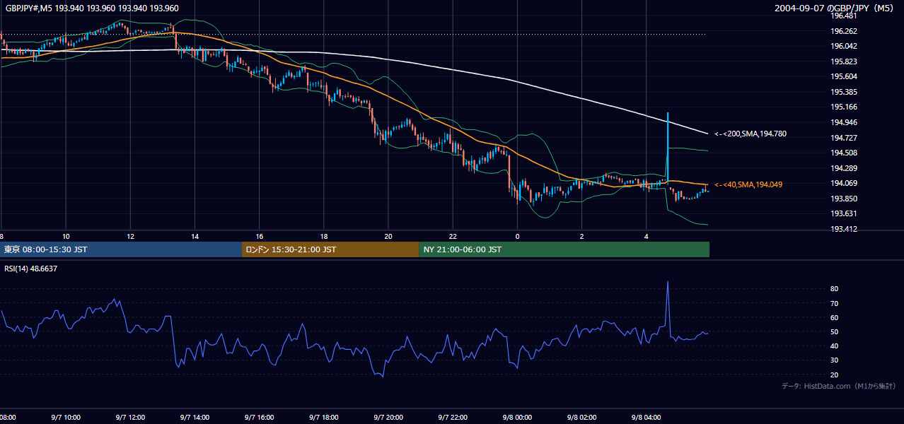 2004年9月7日(火) GBP/JPY 5分足チャート