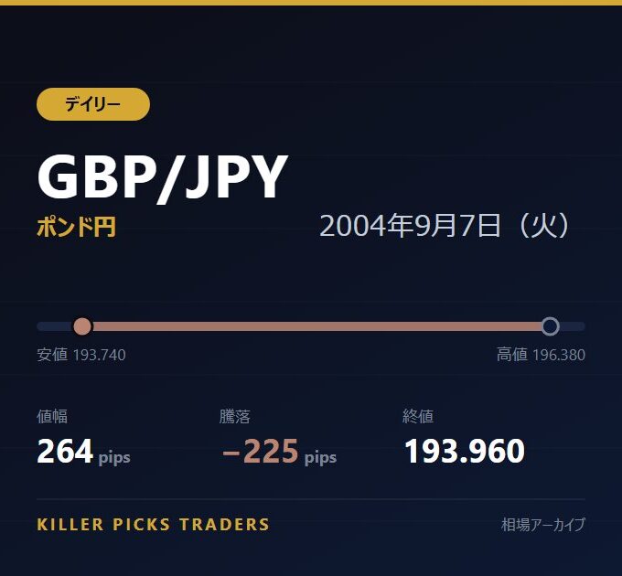 GBP/JPY 2004年9月7日（火） 値幅264pips