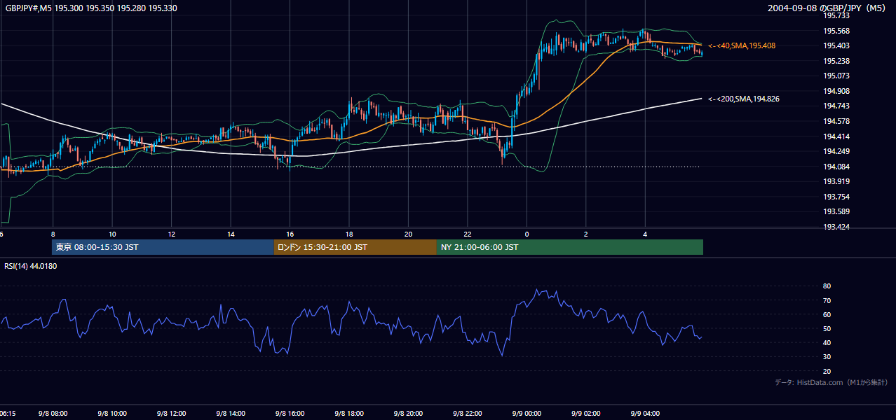 2004年9月8日(水) GBP/JPY 5分足チャート