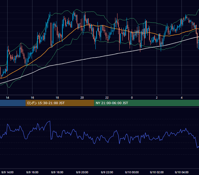 2004年9月9日（木） GBP/JPY 5分足チャート