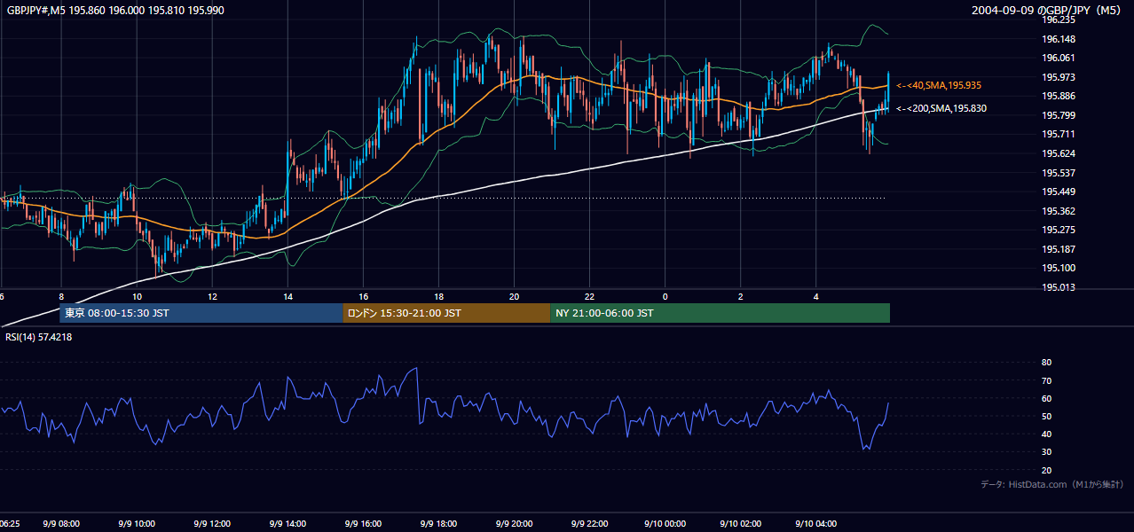 2004年9月9日(木) GBP/JPY 5分足チャート