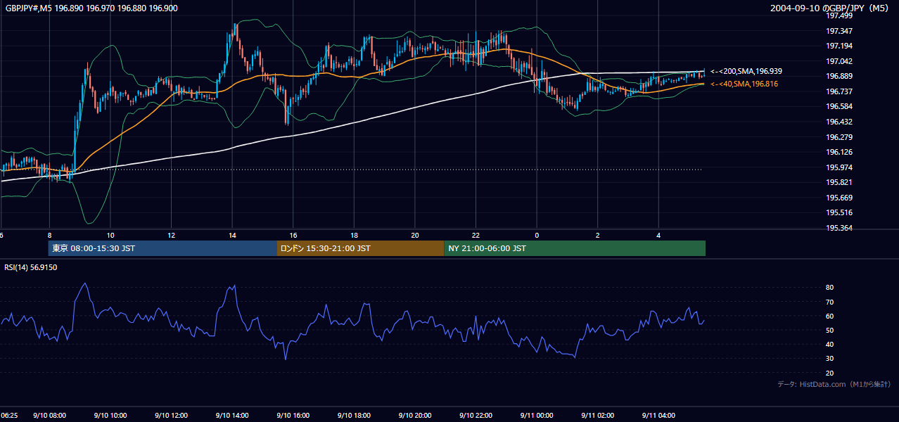 2004-09-10（金） GBP/JPY 5分足チャート