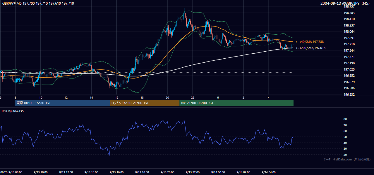 2004年9月13日(月) GBP/JPY 5分足チャート