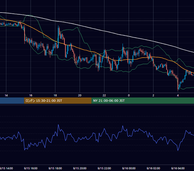 2004年9月15日（水） GBP/JPY 5分足チャート
