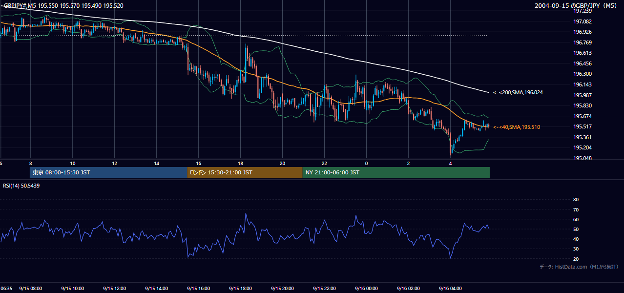 2004年9月15日(水) GBP/JPY 5分足チャート