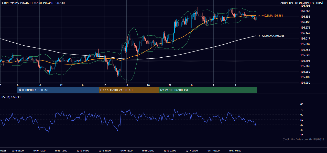 2004-09-16（木） GBP/JPY 5分足チャート