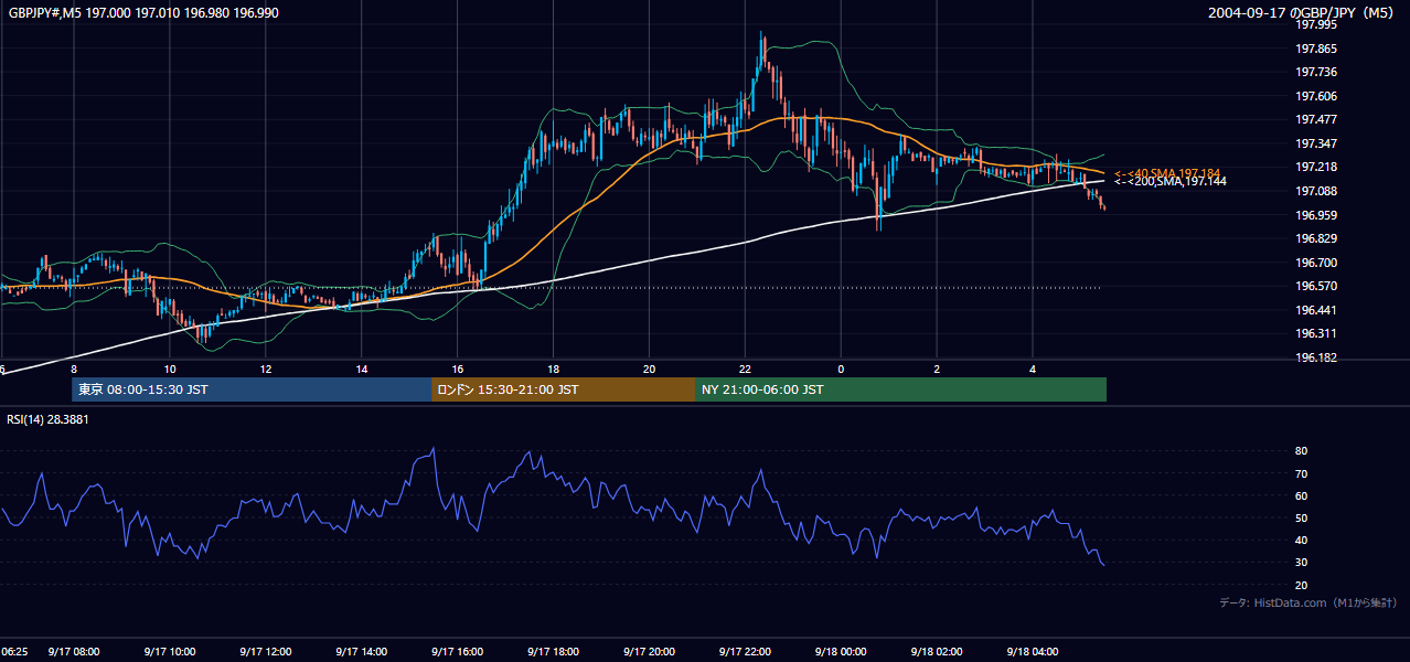 2004-09-17（金） GBP/JPY 5分足チャート