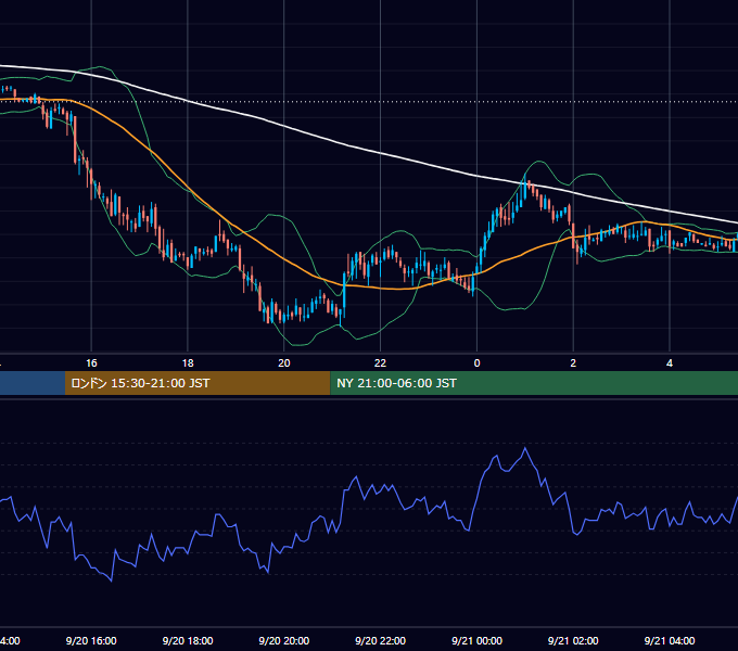 2004年9月20日（月） GBP/JPY 5分足チャート
