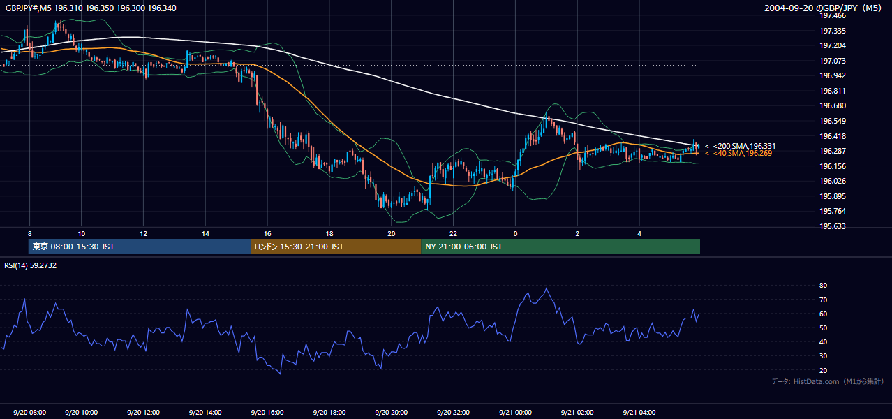 2004年9月20日（月） GBP/JPY 5分足チャート