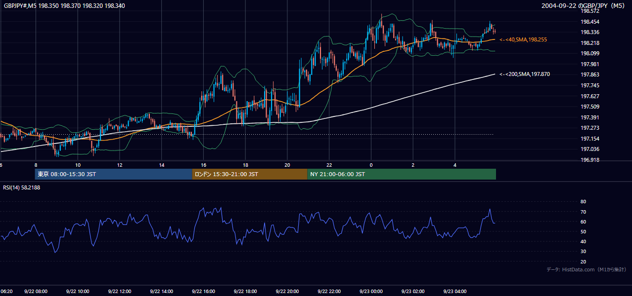 2004-09-22（水） GBP/JPY 5分足チャート