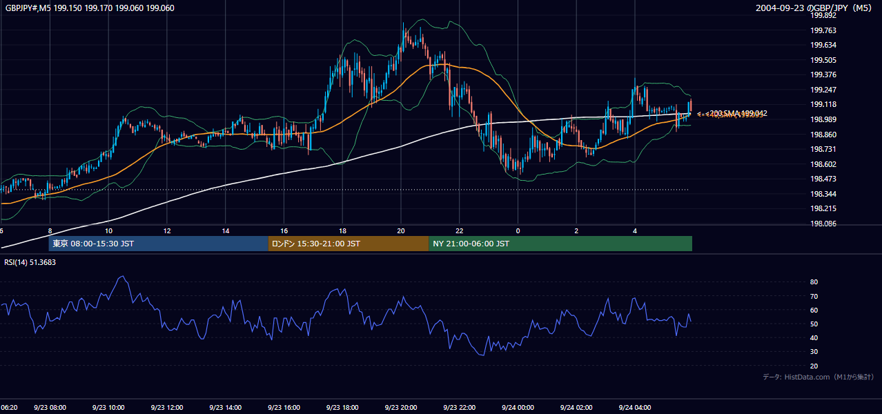 2004-09-23（木） GBP/JPY 5分足チャート