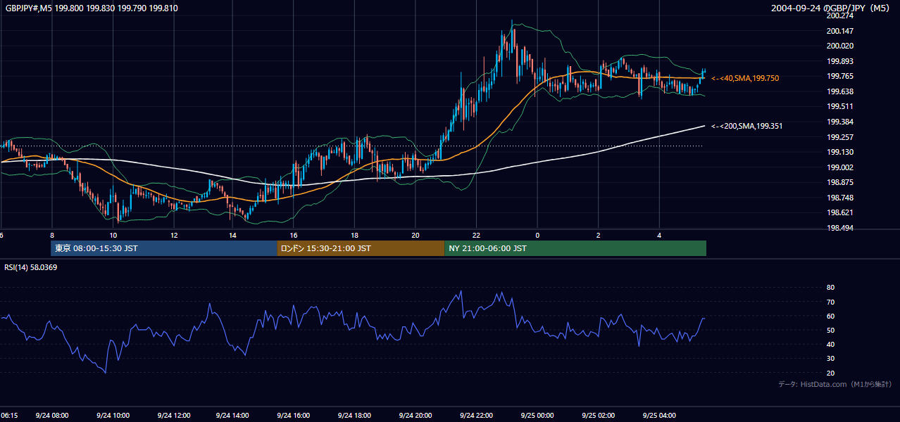2004-09-24（金） GBP/JPY 5分足チャート