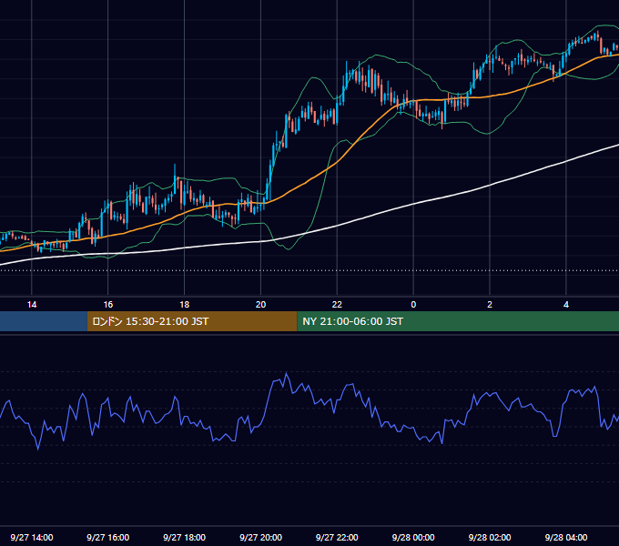 2004年9月27日（月） GBP/JPY 5分足チャート