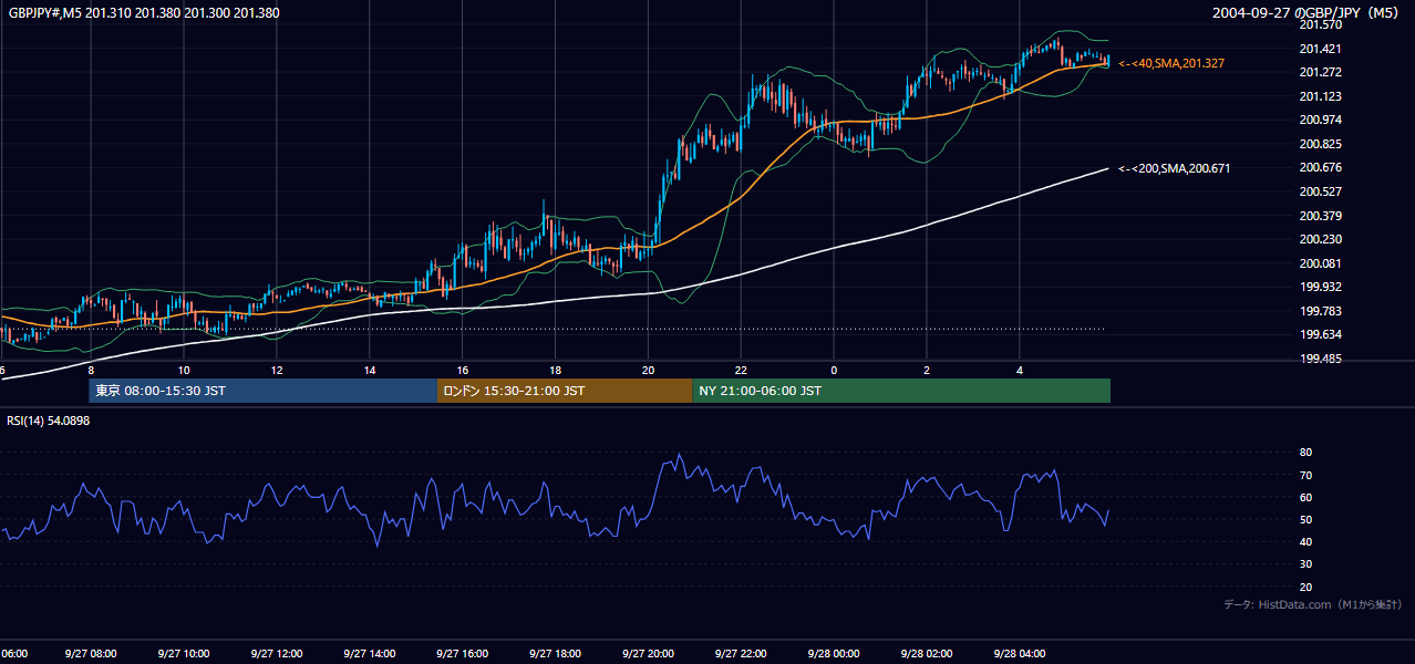 2004-09-27（月） GBP/JPY 5分足チャート