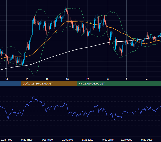 2004年9月28日（火） GBP/JPY 5分足チャート