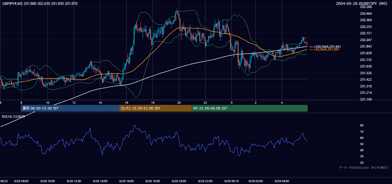 2004-09-28（火） GBP/JPY 5分足チャート