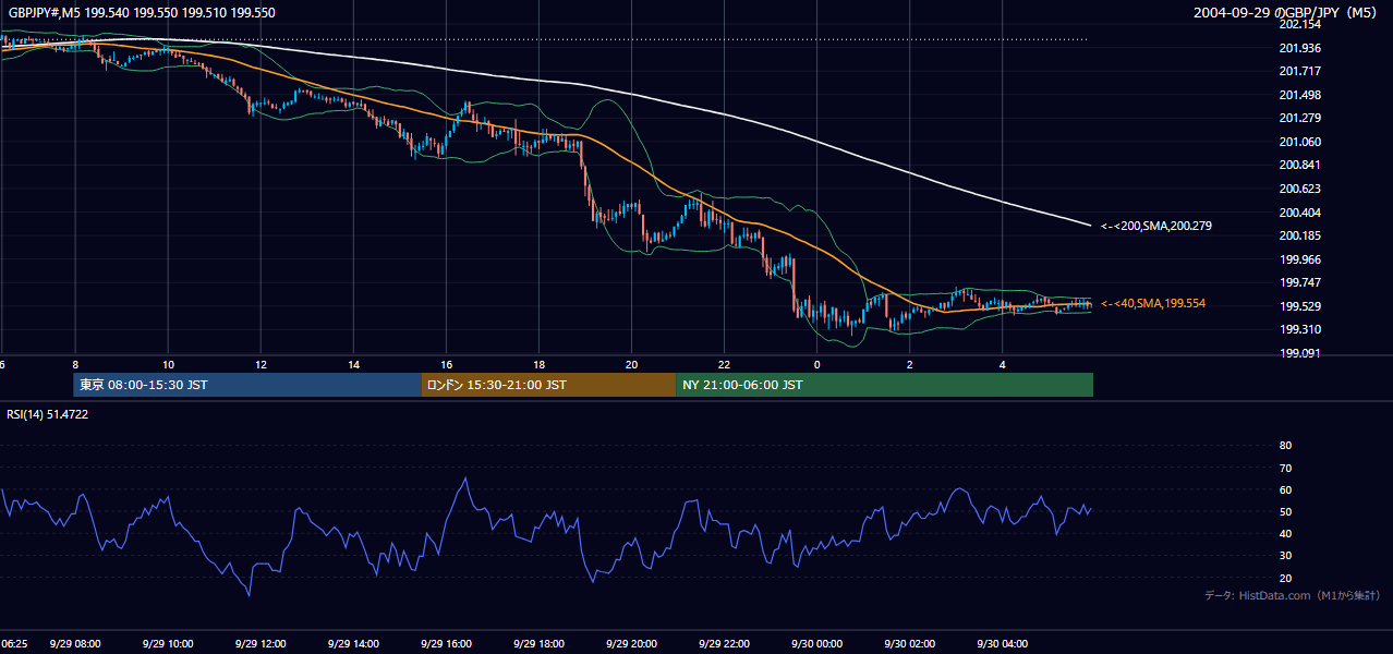 2004-09-29（水） GBP/JPY 5分足チャート