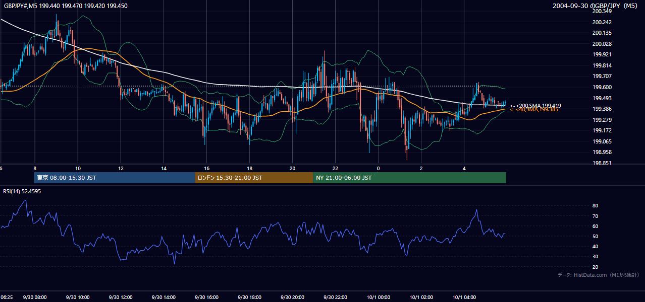 2004-09-30（木） GBP/JPY 5分足チャート