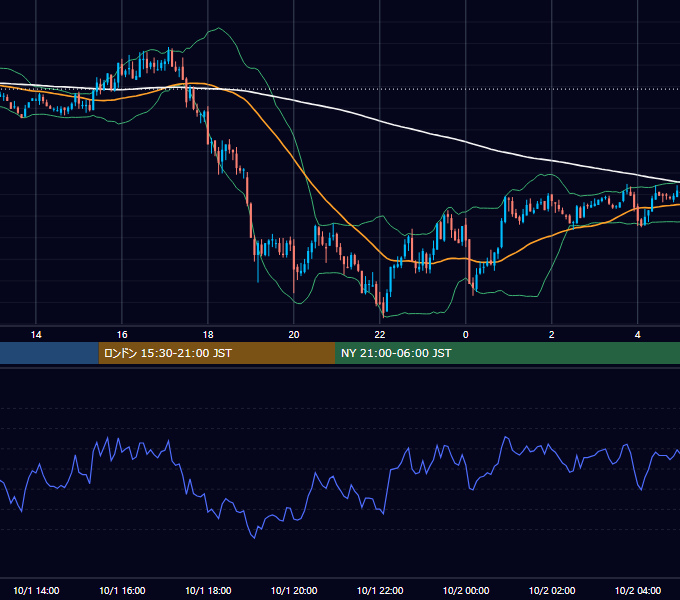 2004年10月1日（金） GBP/JPY 5分足チャート