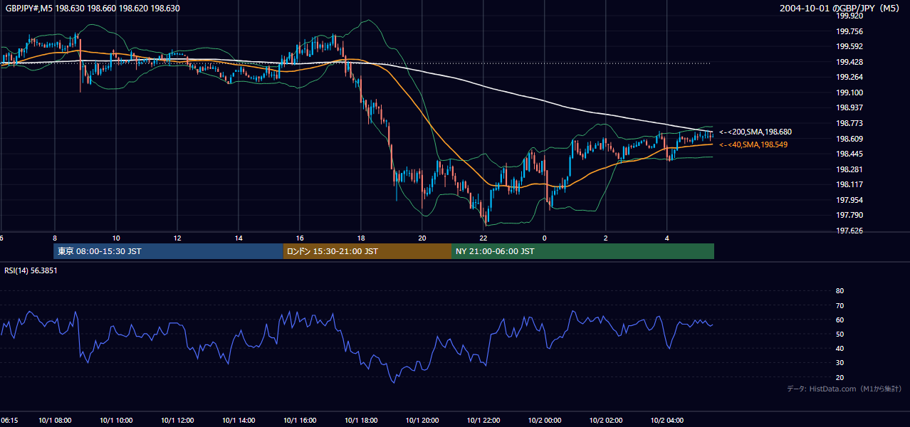 2004-10-01（金） GBP/JPY 5分足チャート