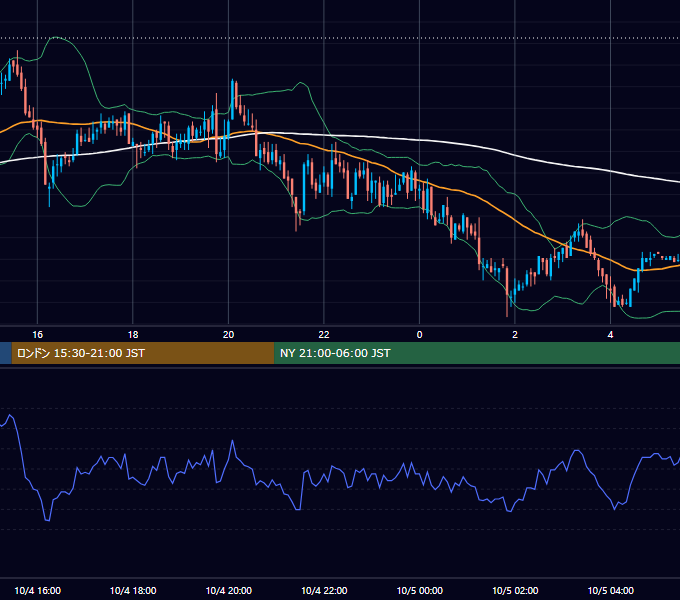 2004年10月4日（月） GBP/JPY 5分足チャート