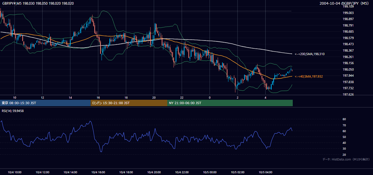 2004年10月4日(月) GBP/JPY 5分足チャート