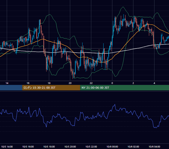 2004年10月5日（火） GBP/JPY 5分足チャート