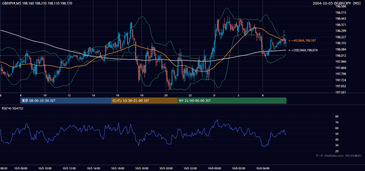 2004-10-05（火） GBP/JPY 5分足チャート
