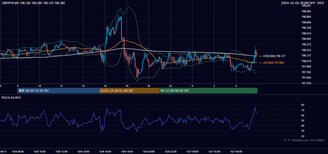 2004-10-06（水） GBP/JPY 5分足チャート